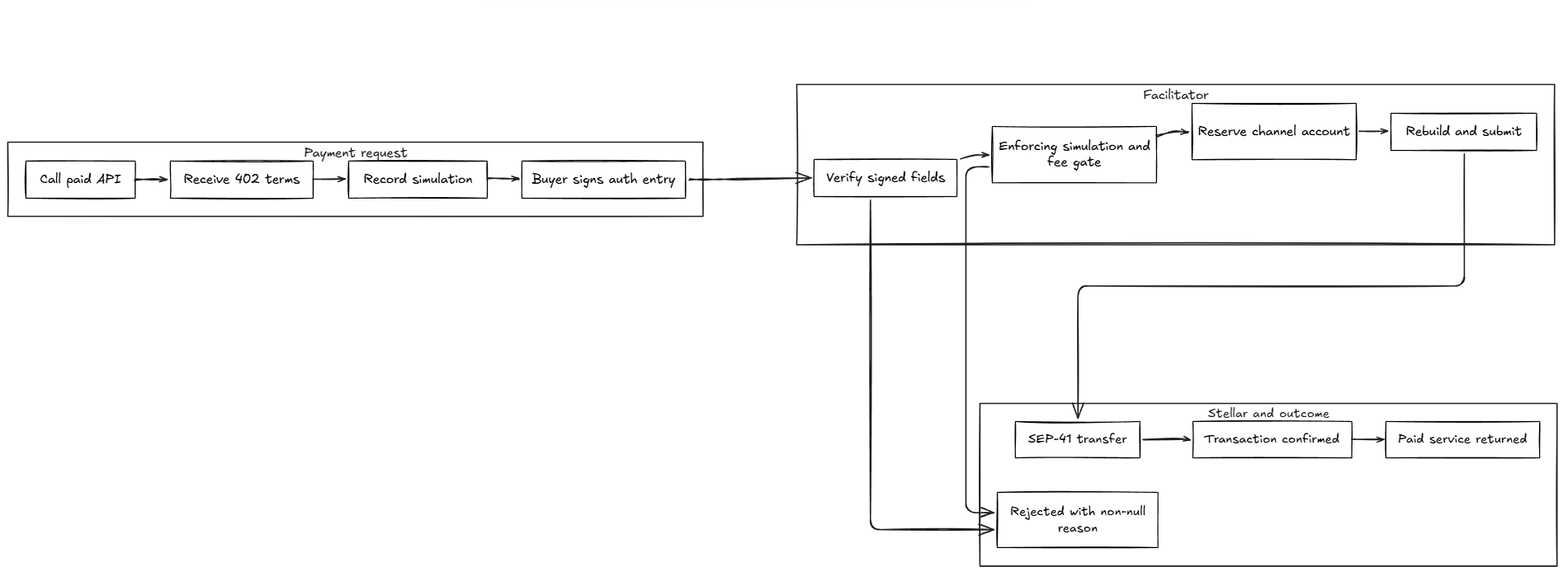 Exact payment flow from HTTP 402 through local authorization, facilitator verification, fee-sponsored Stellar settlement, and response.