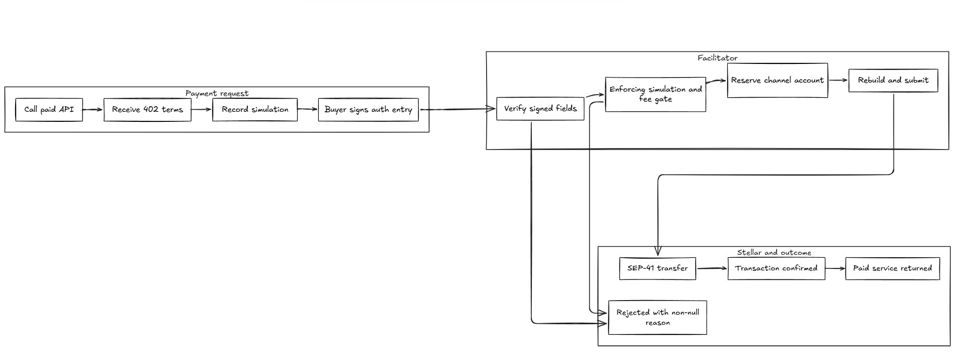 Exact payment flow from HTTP 402 through local authorization, facilitator verification, fee-sponsored Stellar settlement, and response.