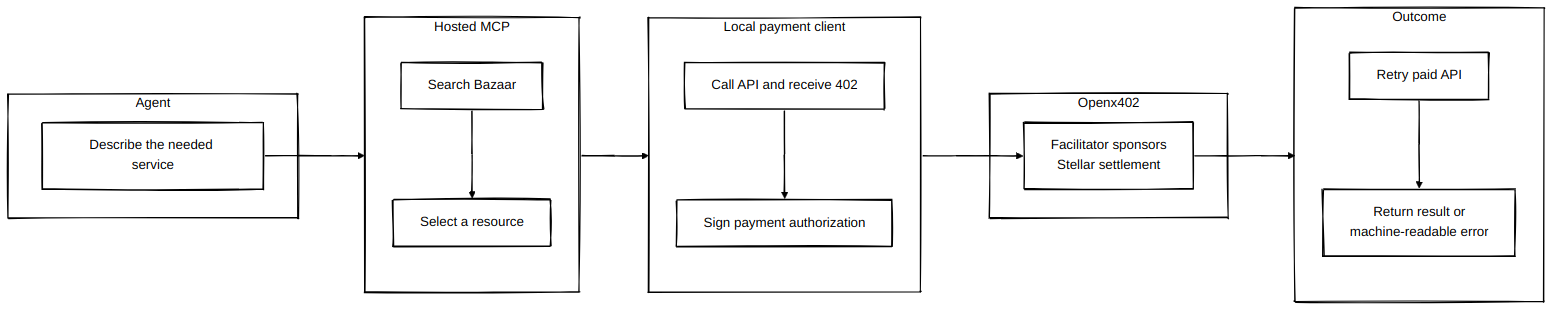 MCP flow from agent intent through hosted search, local payment signing, Stellar settlement, retry, and deterministic result.