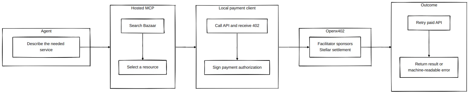 MCP flow from agent intent through hosted search, local payment signing, Stellar settlement, retry, and deterministic result.