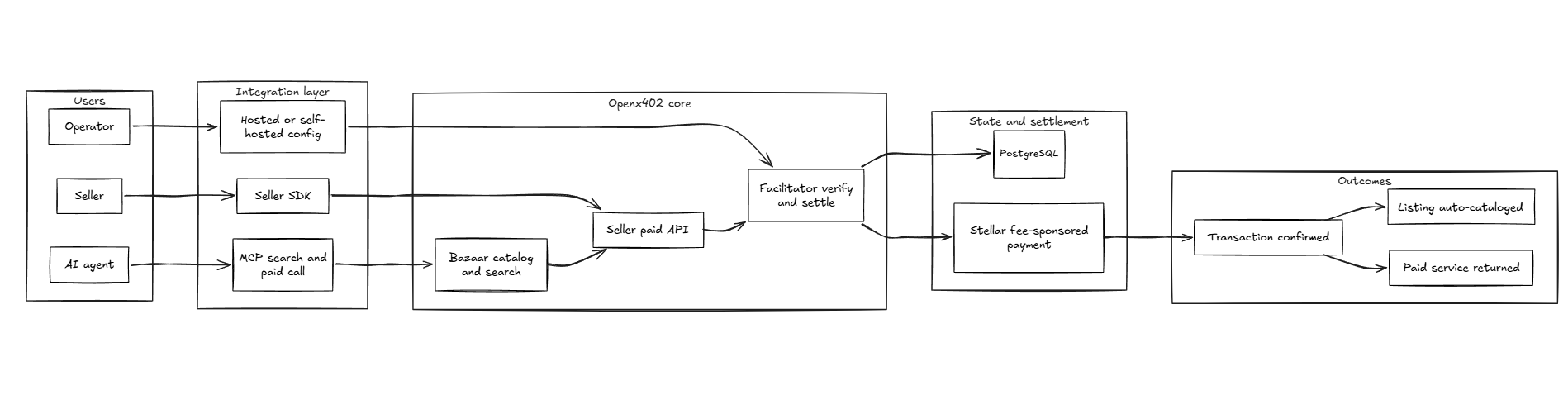 System architecture showing sellers, agents, operators, Openx402, PostgreSQL, Stellar settlement, and successful outcomes.