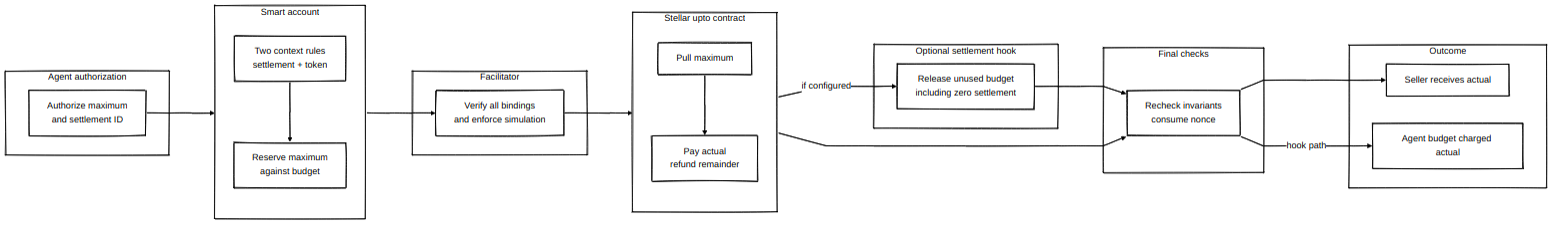 Stellar upto architecture with agent authorization, two smart-account context rules, facilitator checks, settlement contract, optional hook, and budget outcomes.