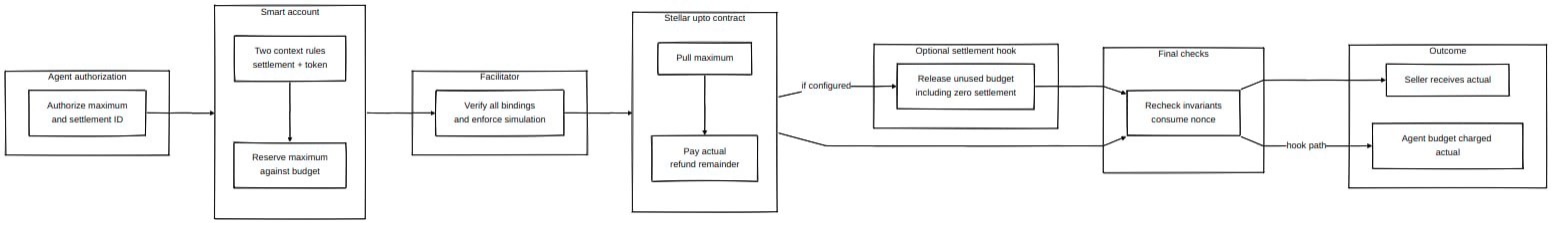 Stellar upto architecture with agent authorization, two smart-account context rules, facilitator checks, settlement contract, optional hook, and budget outcomes.