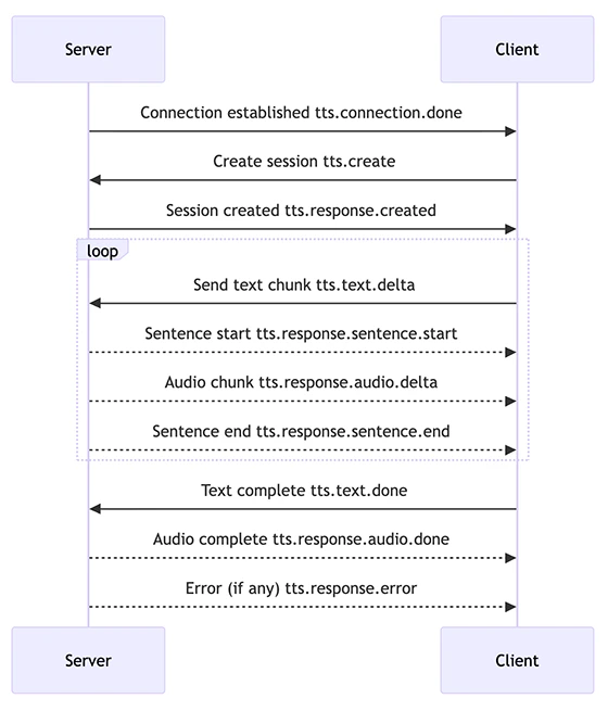 Client Event and Server Event Mapping