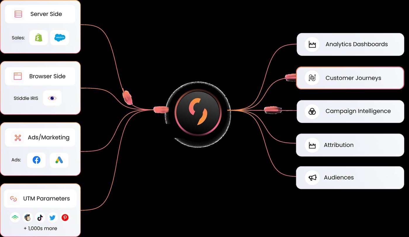 Quad Tracking — server side, browser side (IRIS), ads/marketing and UTM parameters flow into Stiddle and out to dashboards, journeys, campaign intelligence, attribution and audiences
