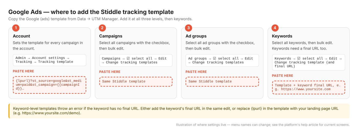 Where to add the tracking template in Google Ads