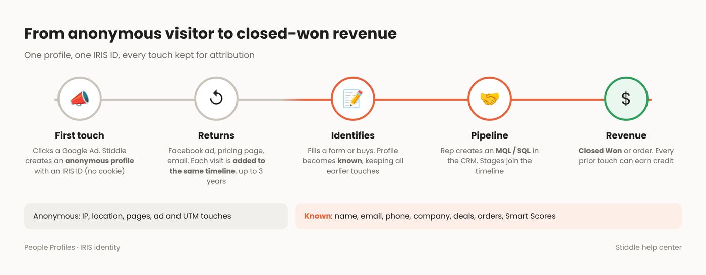 From anonymous visitor to closed-won revenue