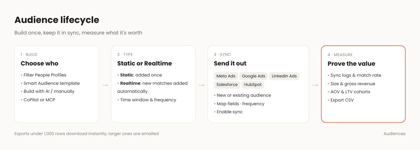 Audience lifecycle — build, type, sync, measure