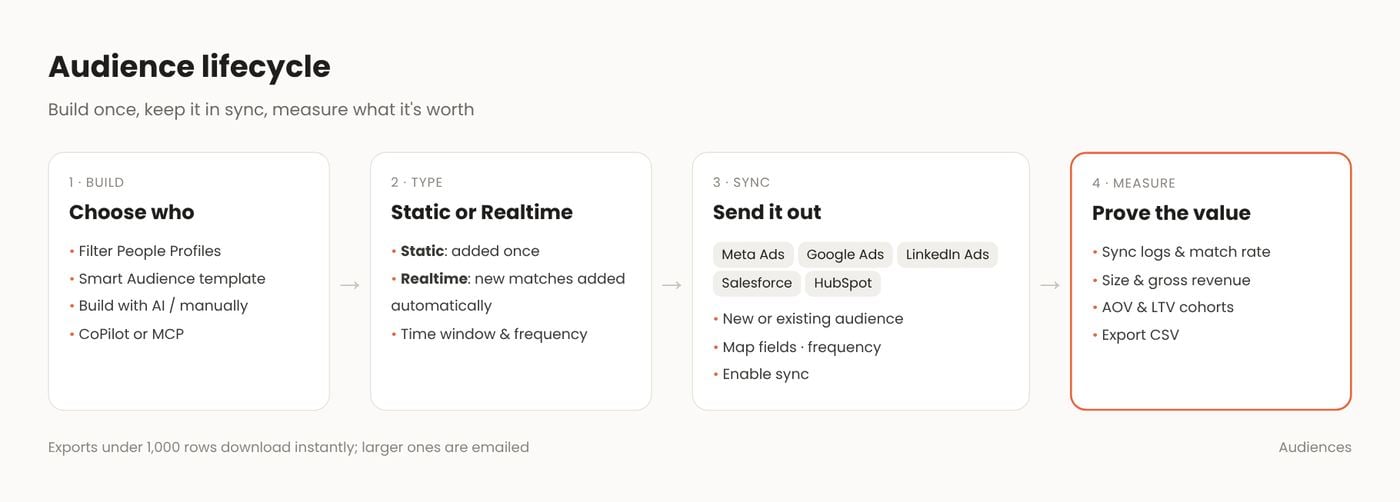 Audience lifecycle — build, type, sync, measure