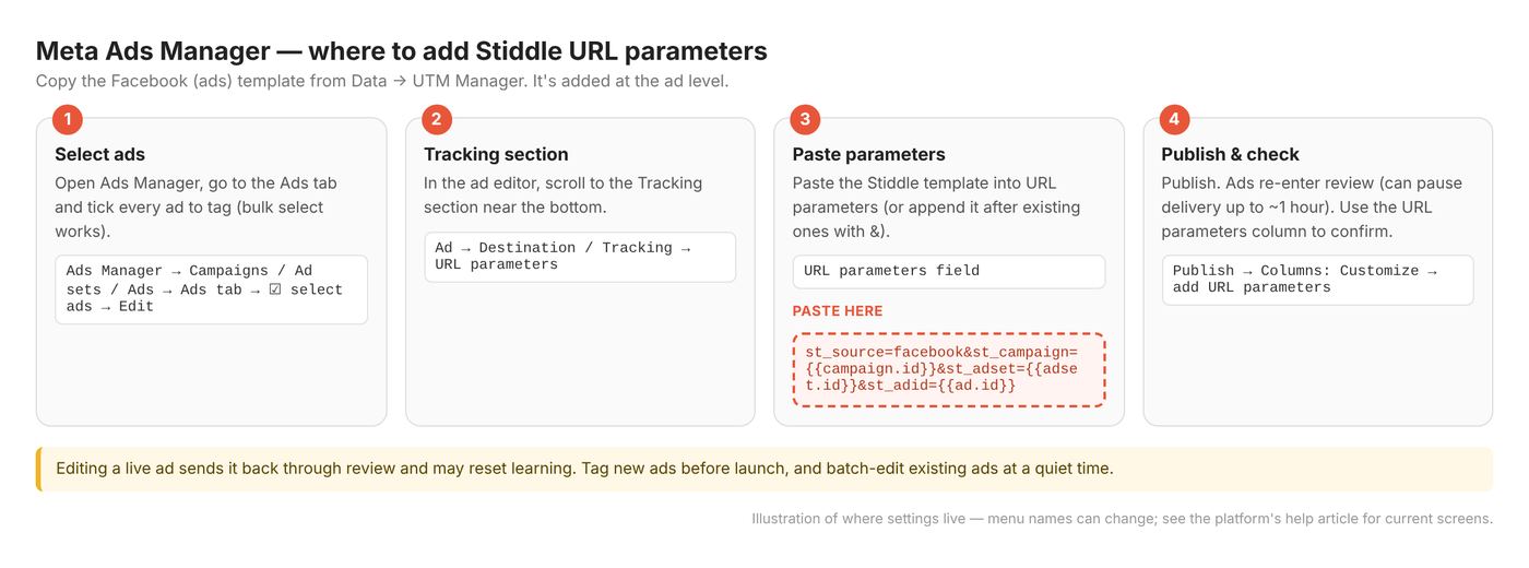 Where to add URL parameters in Meta Ads Manager