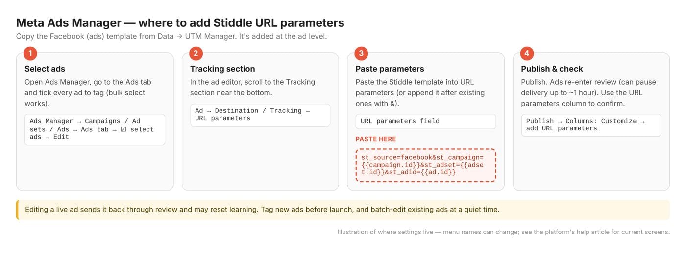 Where to add URL parameters in Meta Ads Manager