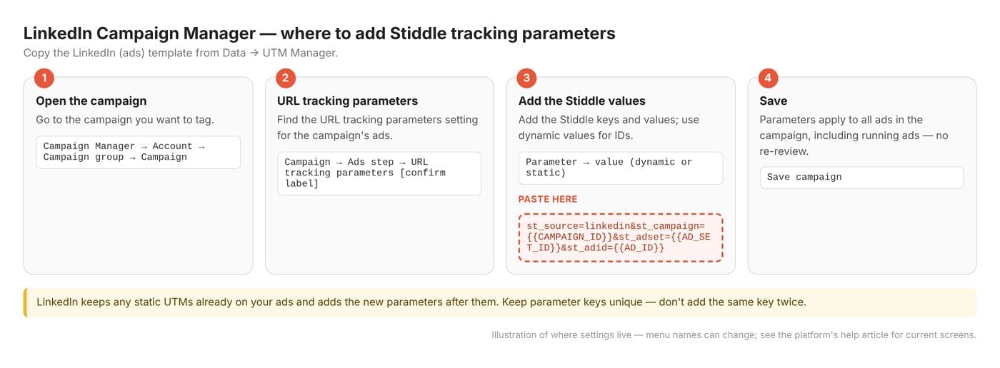 Where to add tracking parameters in LinkedIn Campaign Manager