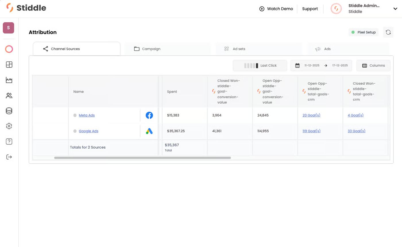 B2B attribution table — Meta and Google with Open Opp and Closed Won goals