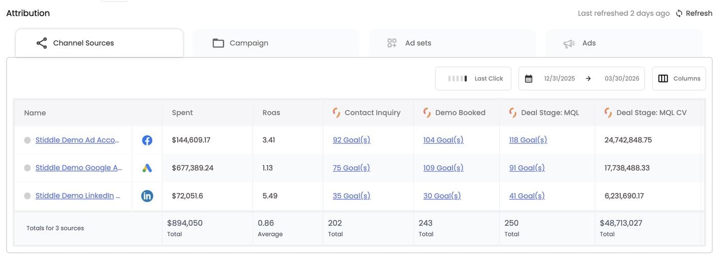 B2B Channel Sources — Meta, Google and LinkedIn with lead-gen goals