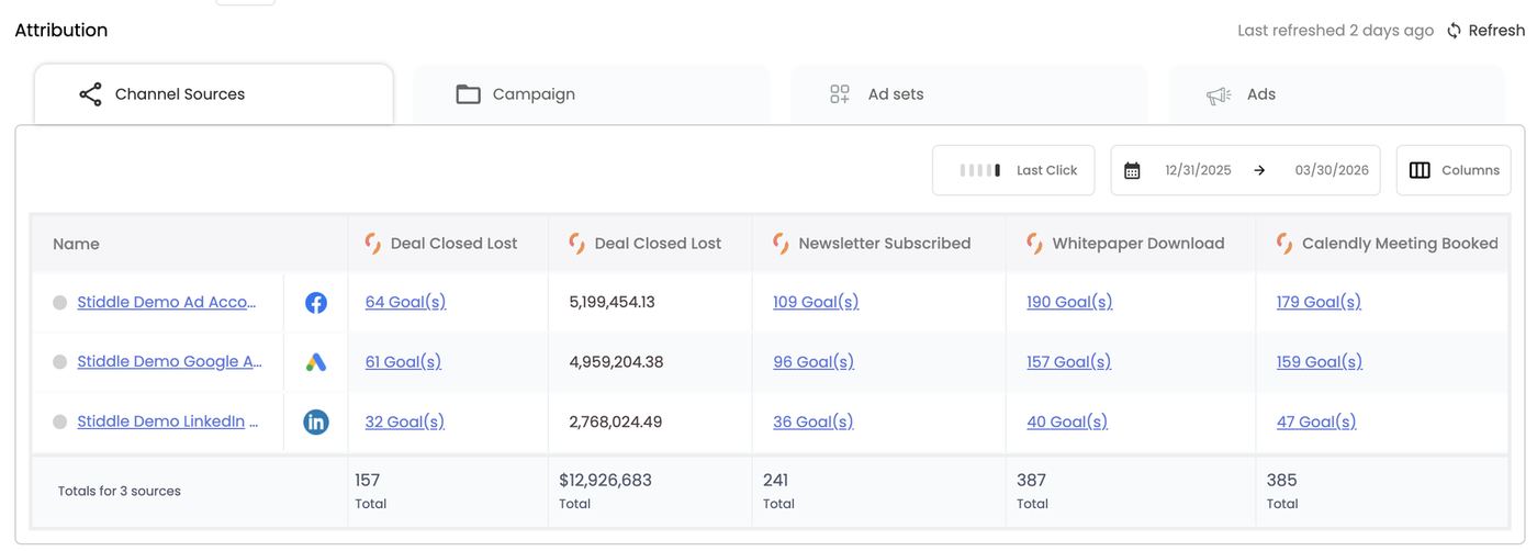 More goal columns — closed lost, newsletter, whitepaper, Calendly