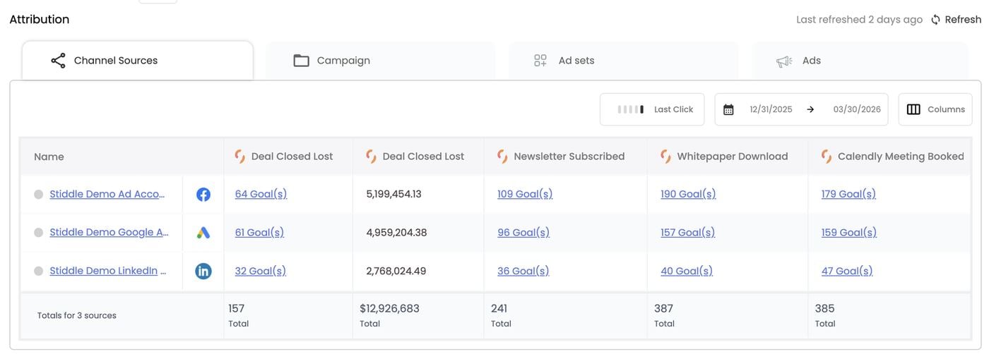 More goal columns — closed lost, newsletter, whitepaper, Calendly