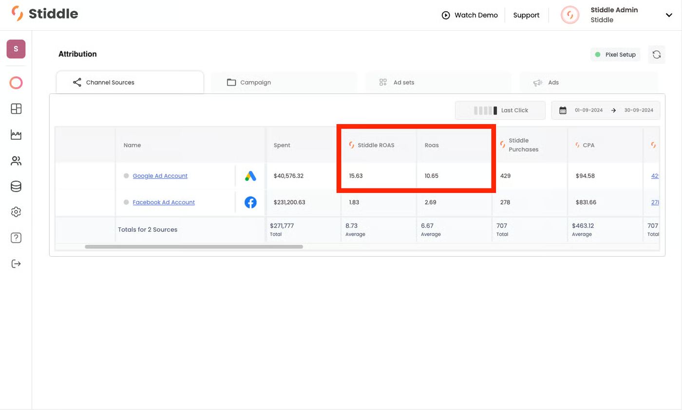 Stiddle ROAS vs Google ROAS