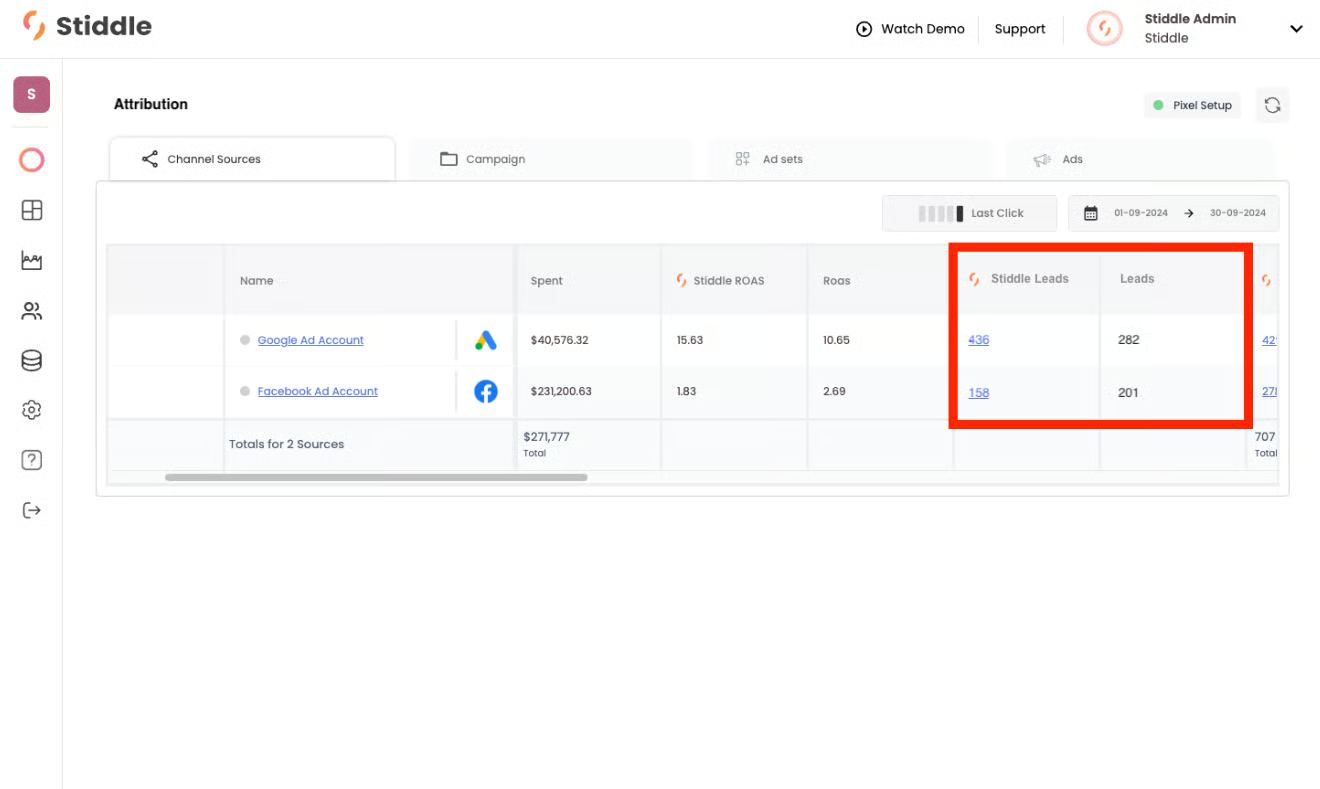 Stiddle leads vs Google leads