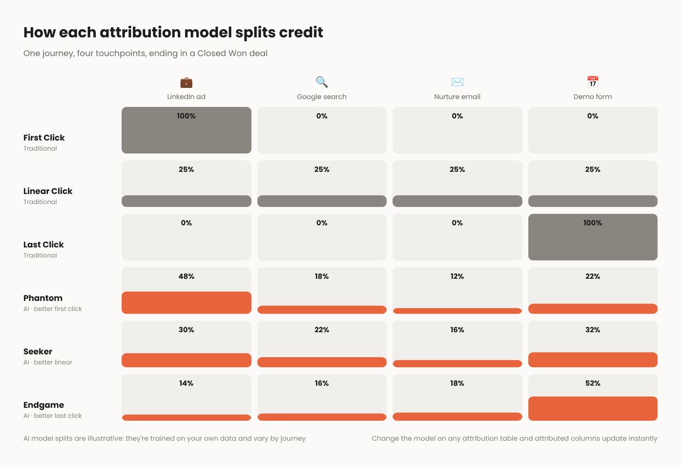 How each attribution model splits credit across one journey