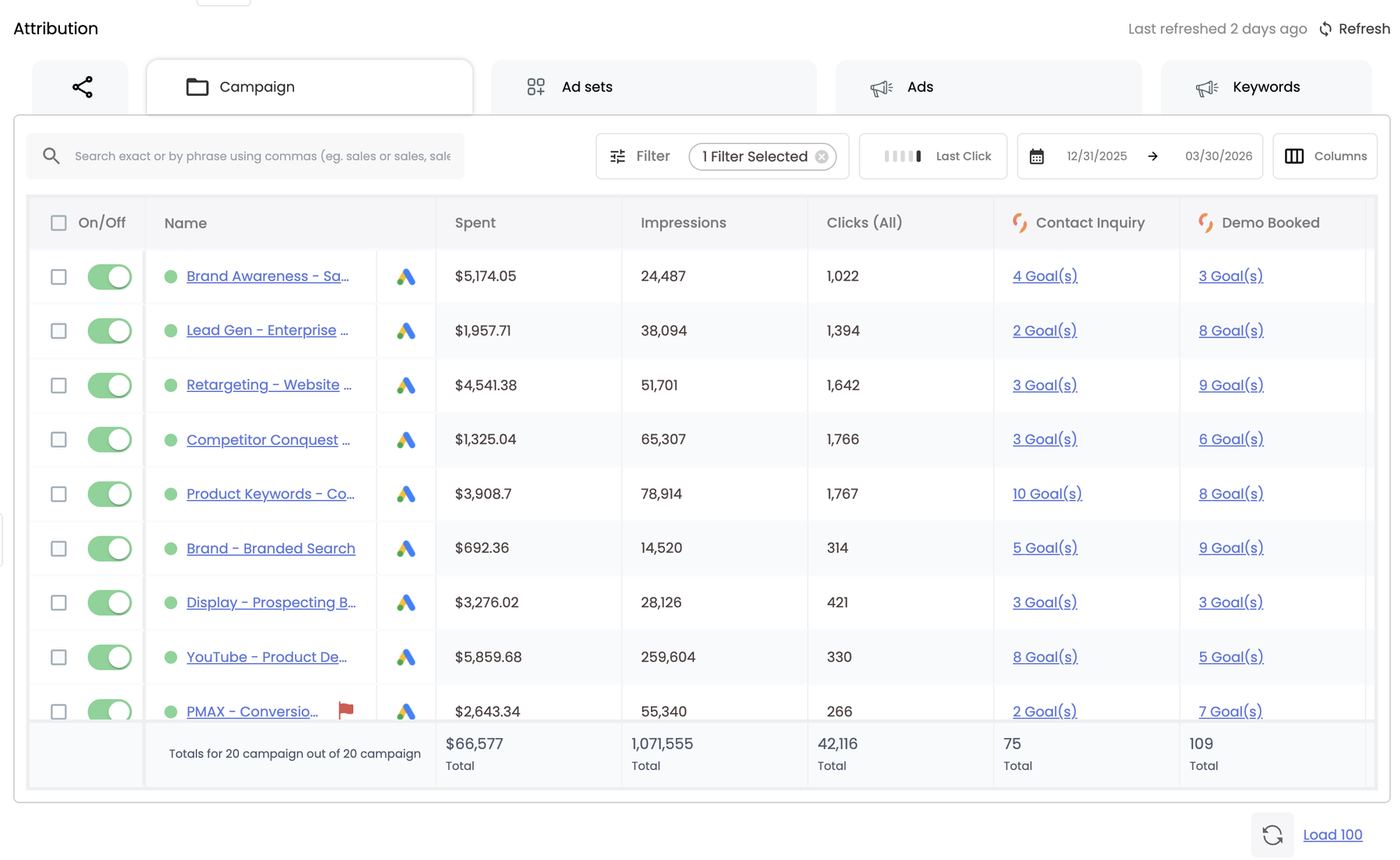Campaign tab — Google campaigns with spend, impressions, clicks and goals