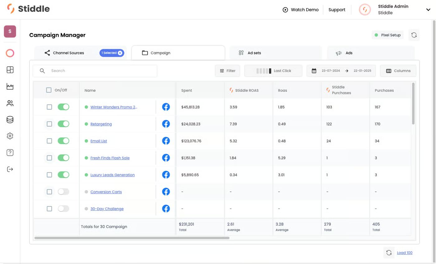 Campaign tab — Stiddle vs platform ROAS and purchases by campaign