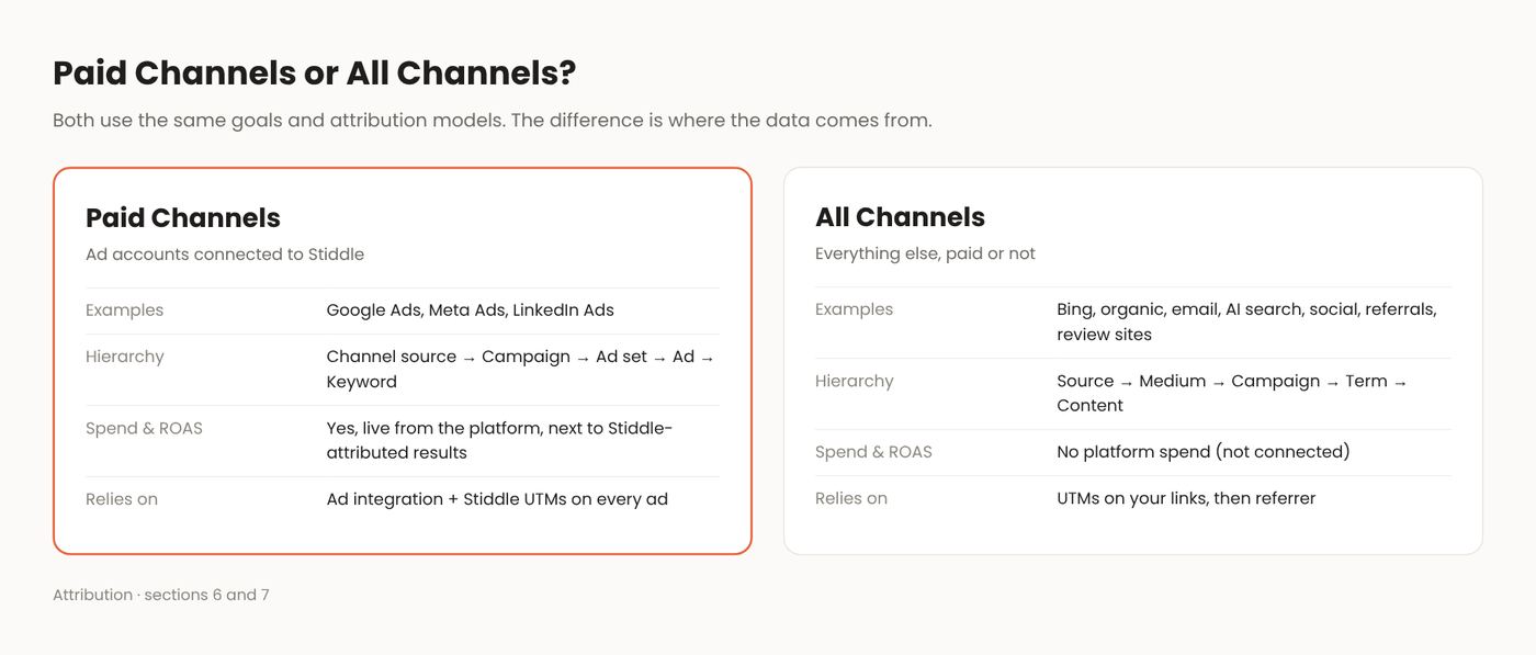 Paid Channels or All Channels?