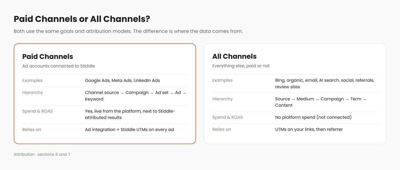 Paid Channels or All Channels?