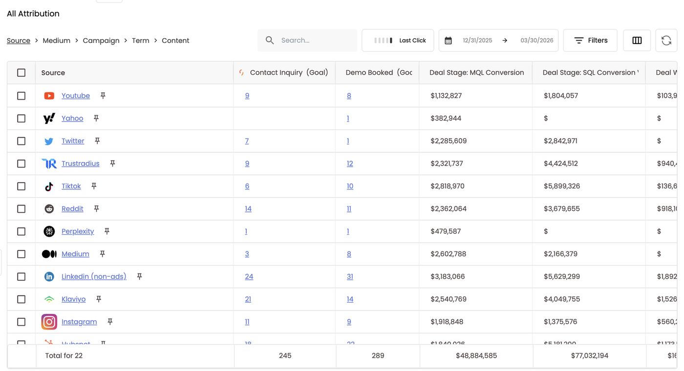 All Attribution at Source level — B2B lead-gen goals by source
