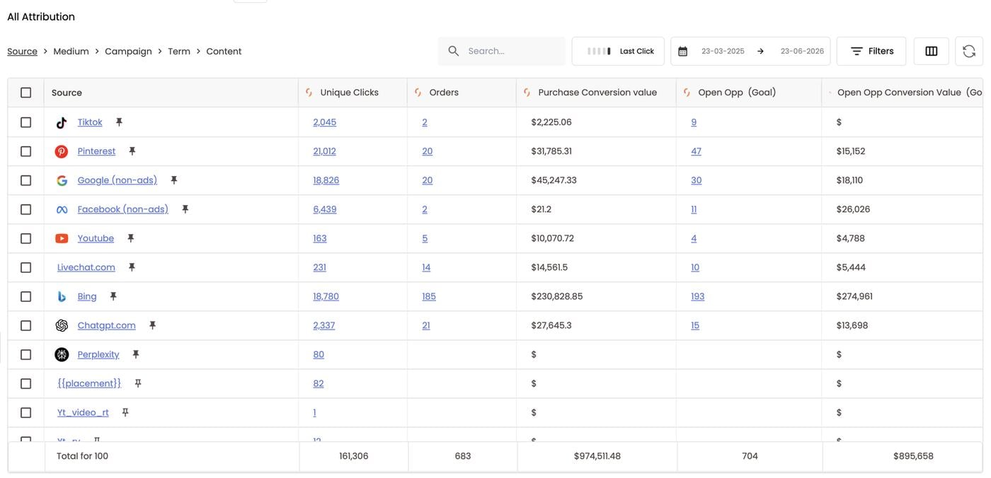 Sources with orders, purchase value and Open Opp pipeline