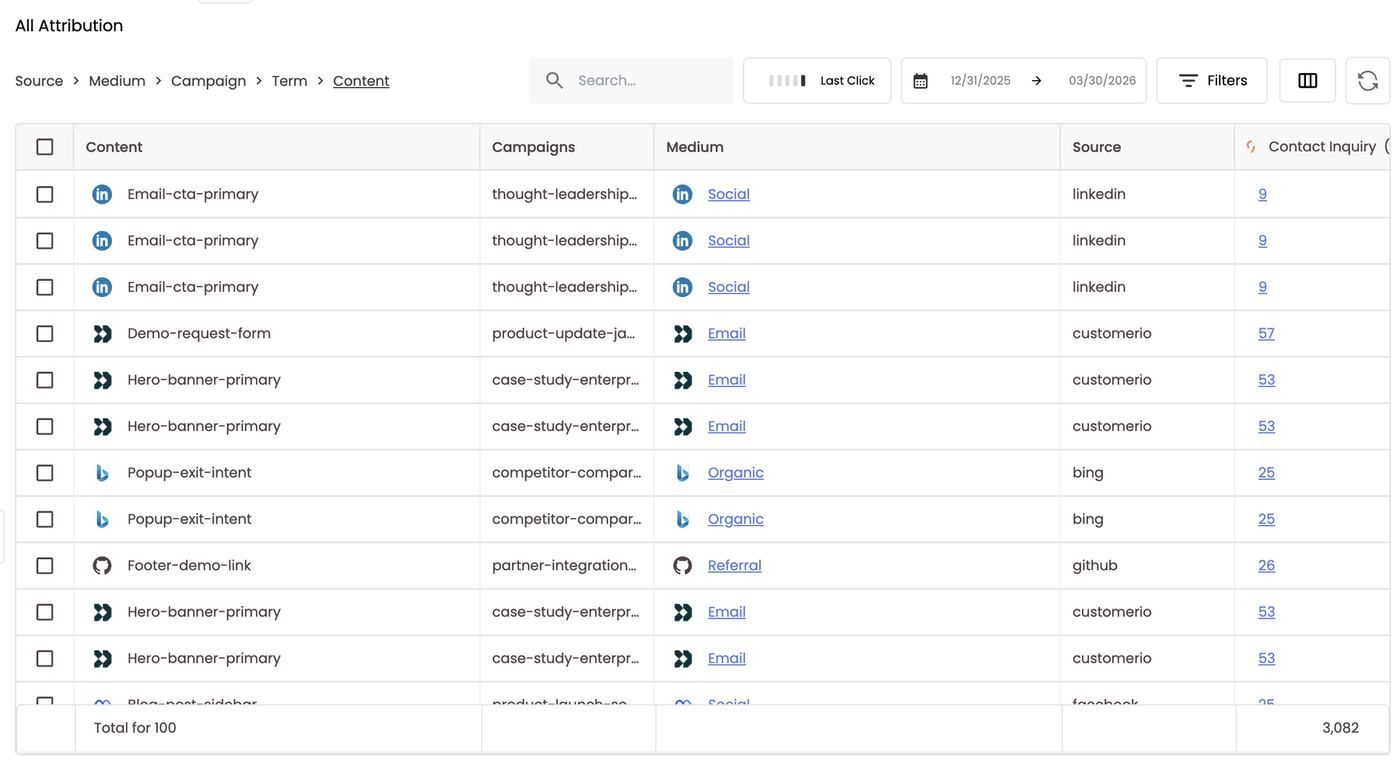 Content level — creative and placement with campaign, medium and source