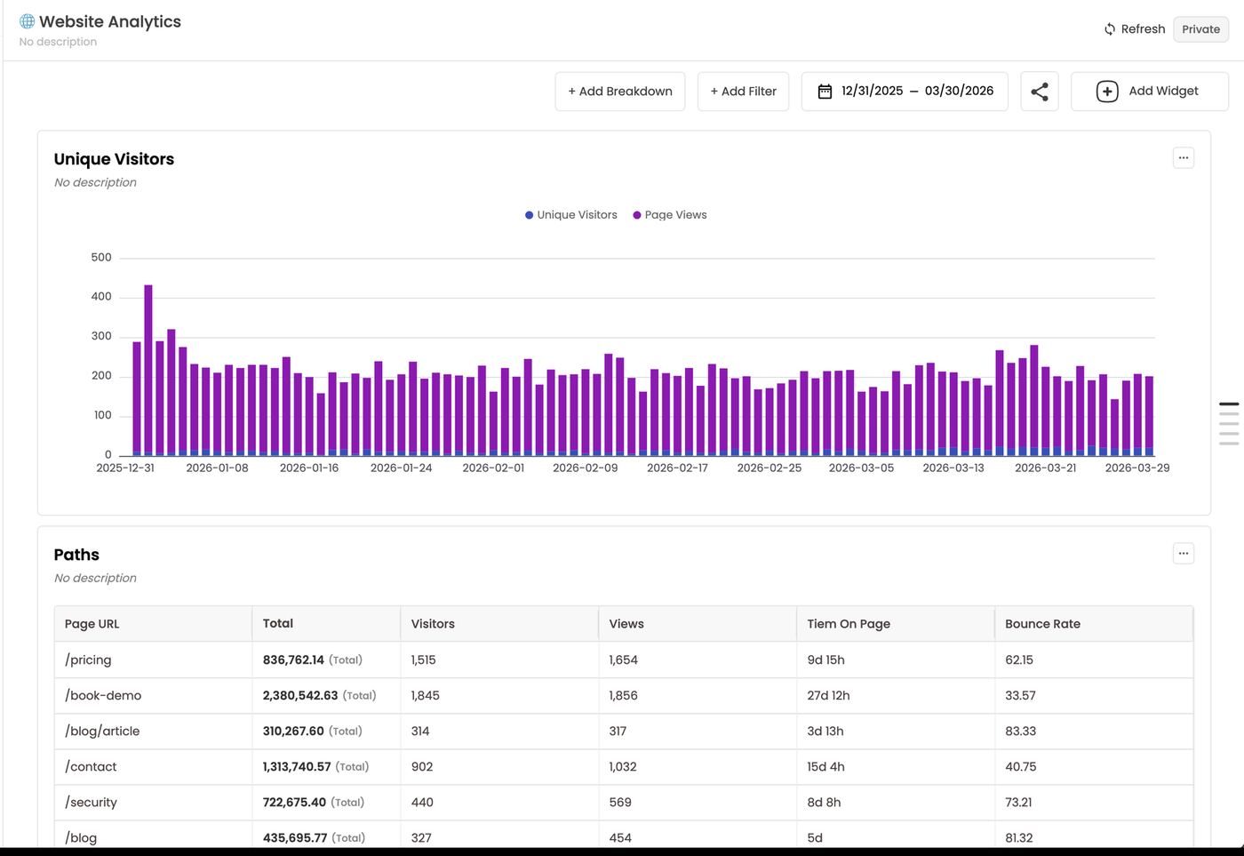 Widgets in a dashboard — bar chart and table