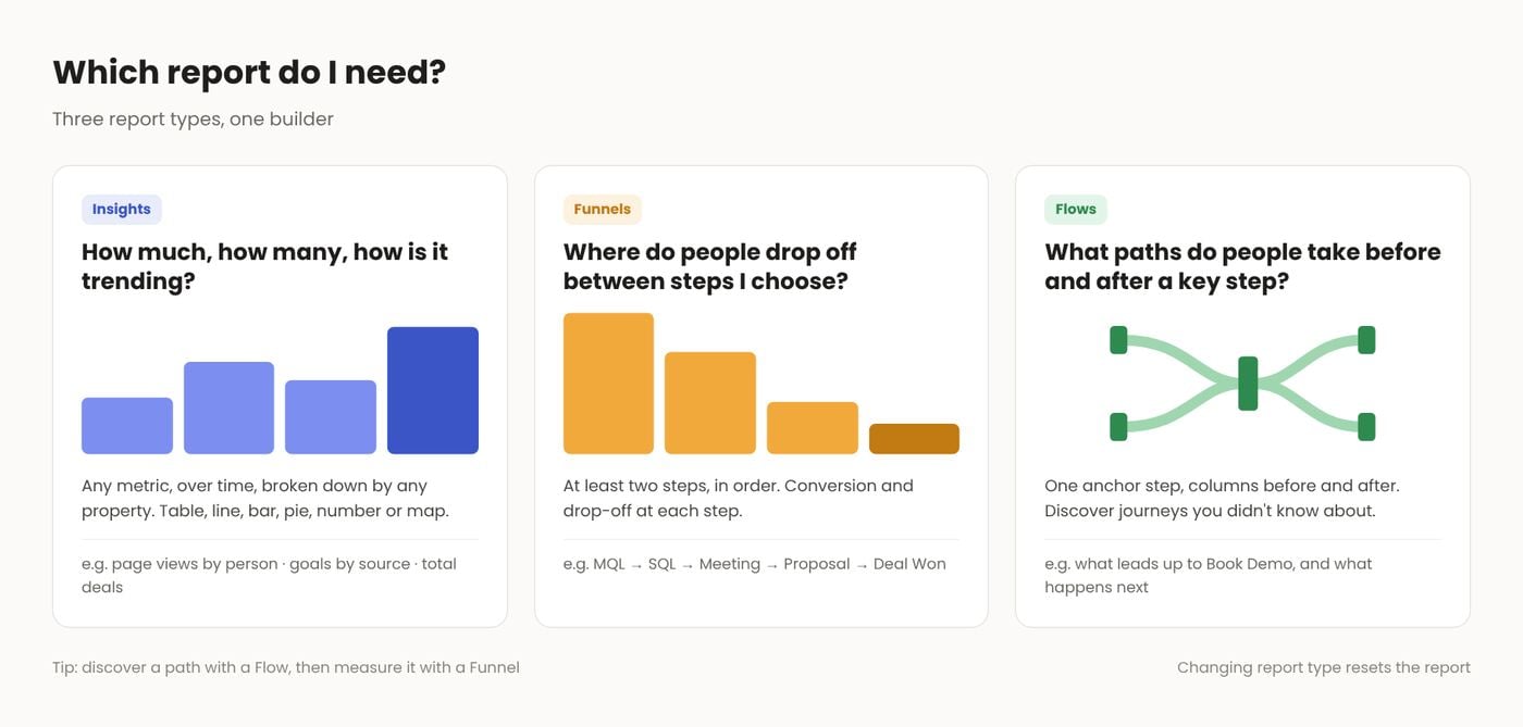 Which report do I need? Insights, Funnels and Flows