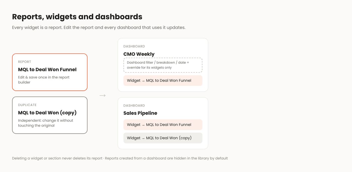 Reports, widgets and dashboards