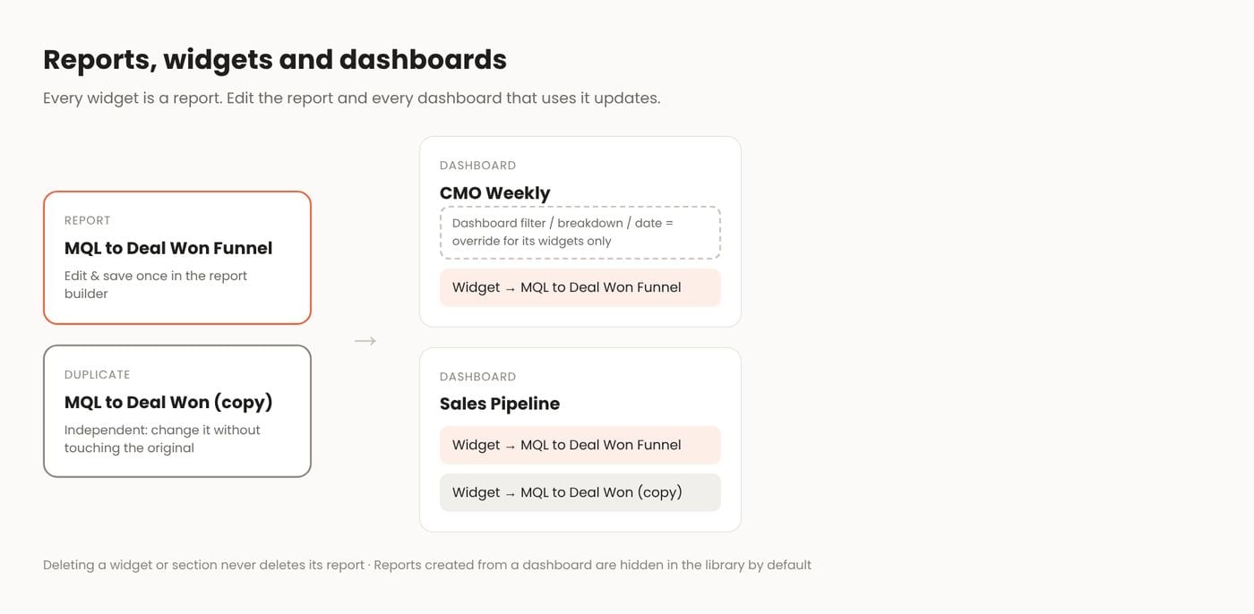 Reports, widgets and dashboards