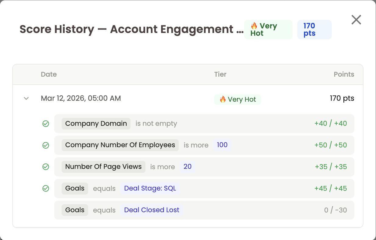 Score History — Account Engagement for a Very Hot company