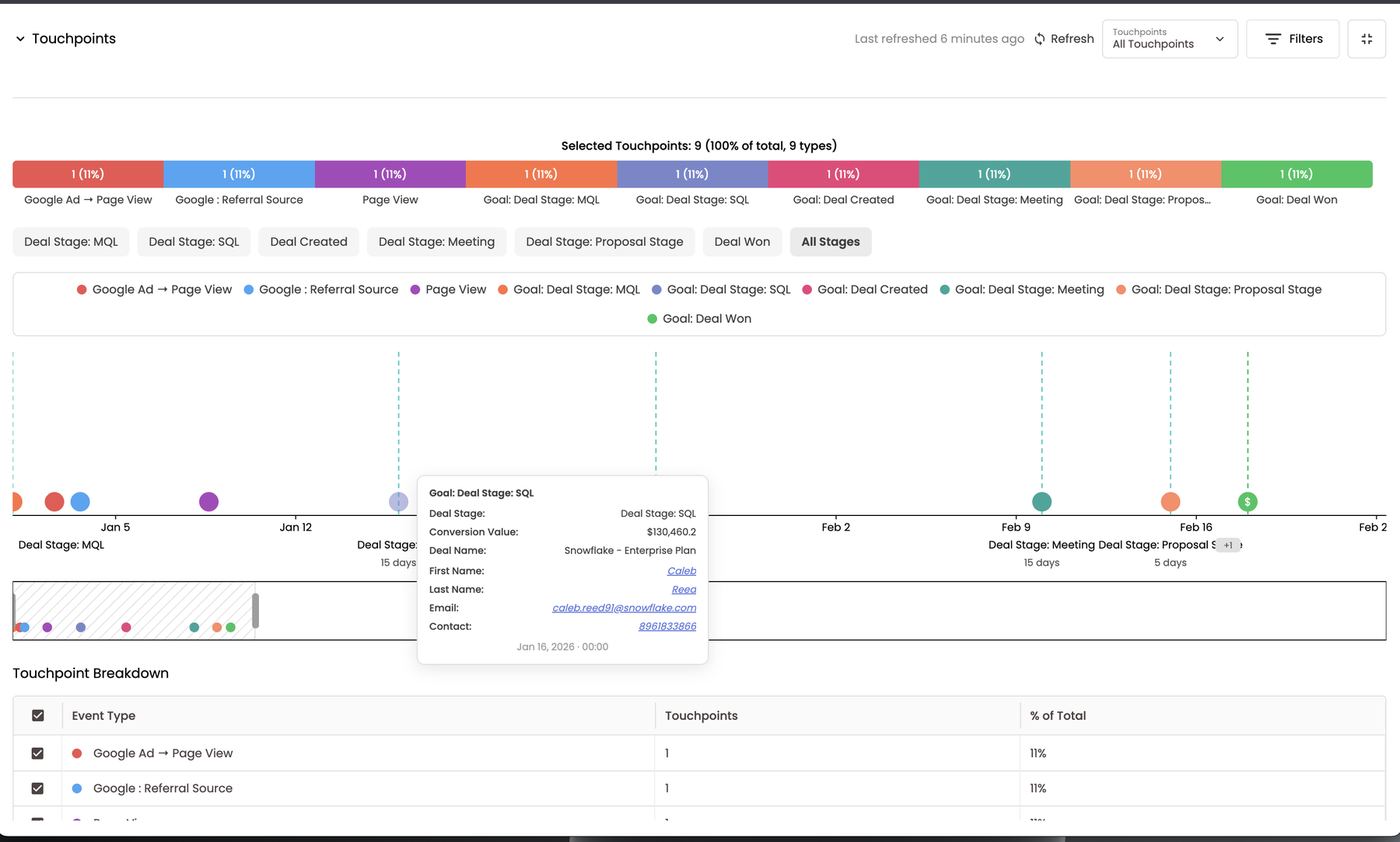Hover a stage — Deal Stage: SQL with conversion value and contact