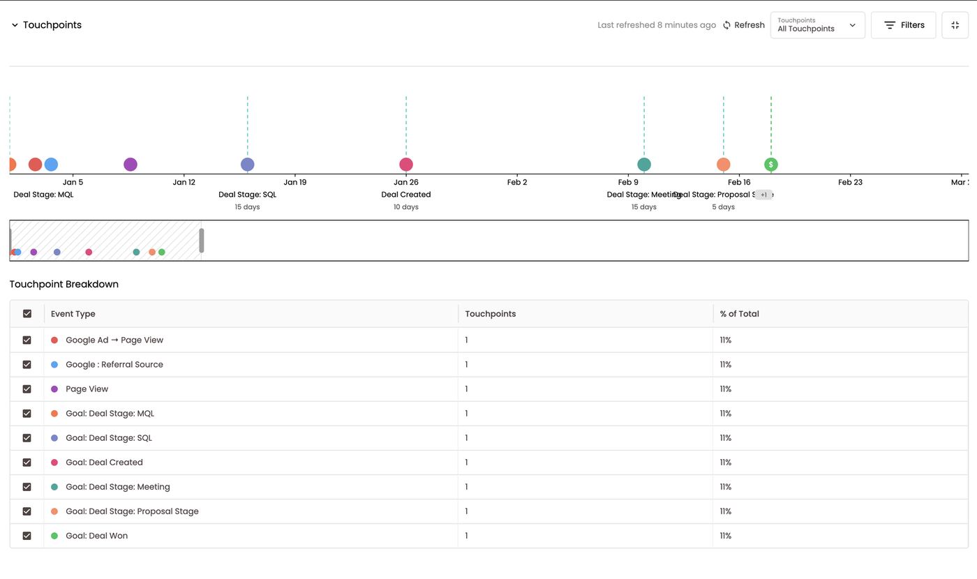 Touchpoint Breakdown — count and share by event type