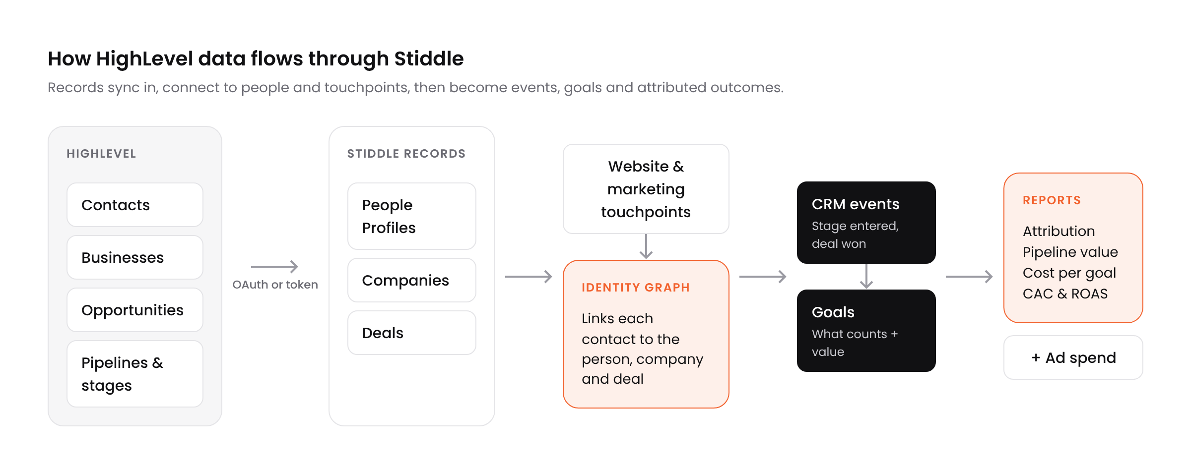 Diagram of HighLevel records syncing into Stiddle, joining the identity graph, and becoming events, goals and reports