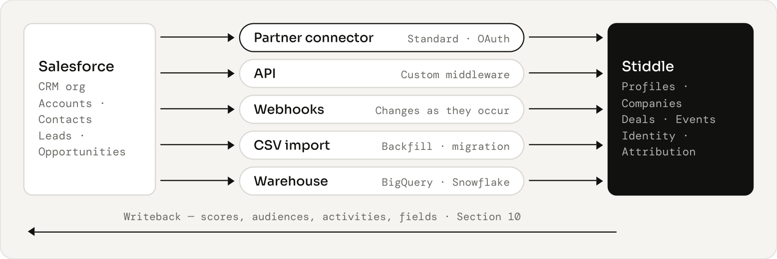 Ingestion routes into Stiddle and the optional return path to Salesforce. Choose one authoritative route per dataset.