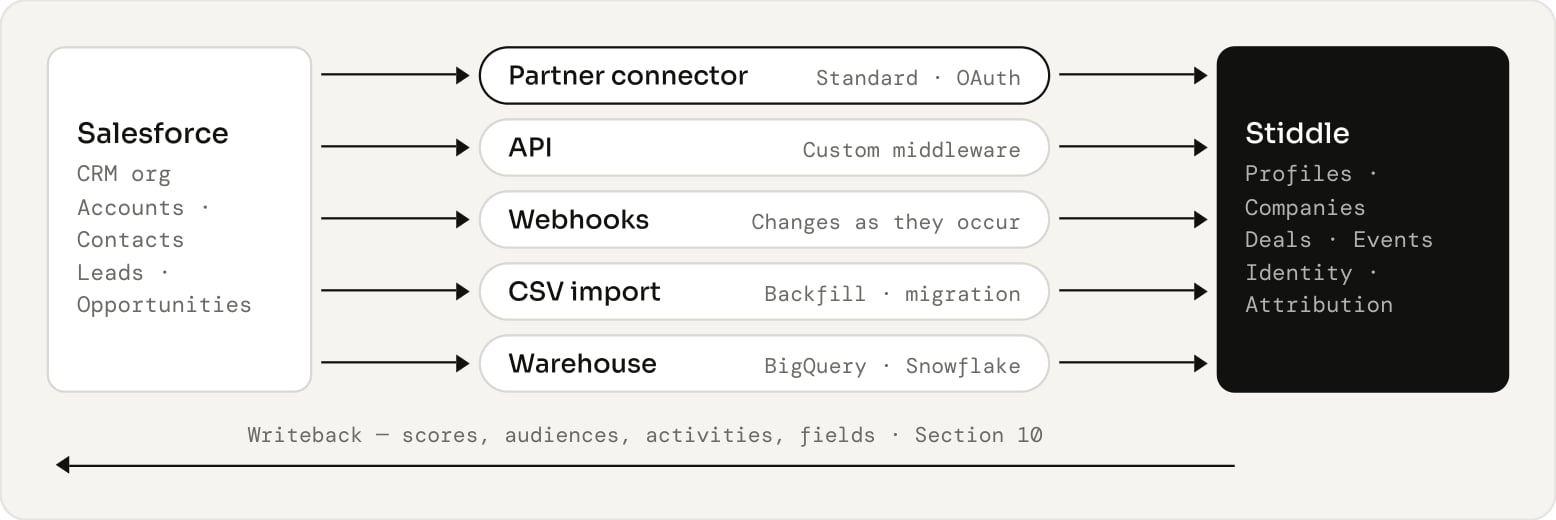 Ingestion routes into Stiddle and the optional return path to Salesforce. Choose one authoritative route per dataset.