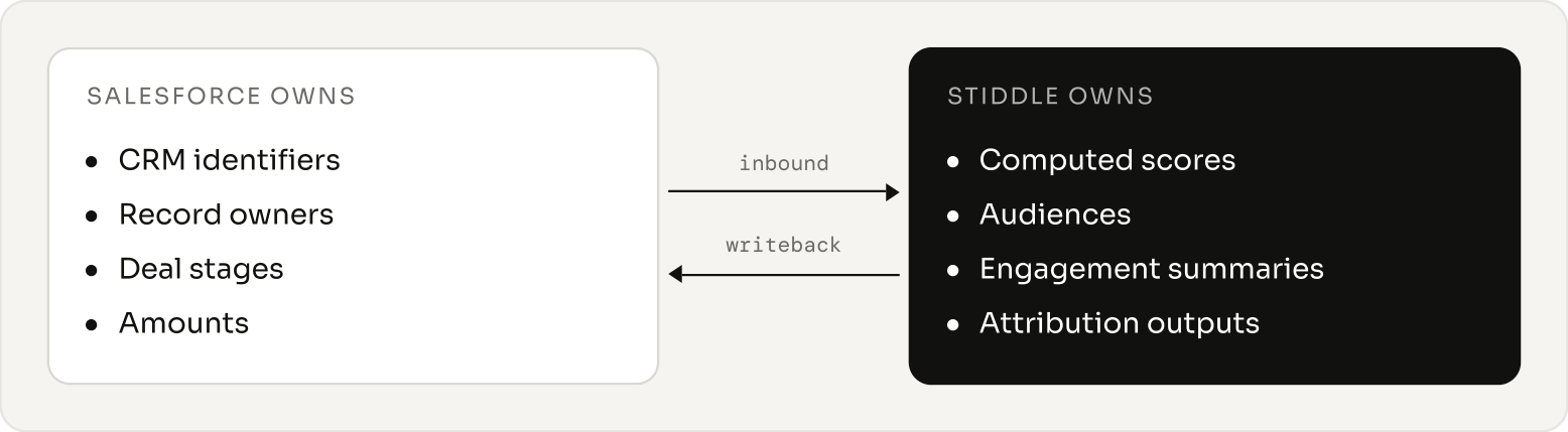 Typical property ownership. Inbound and writeback fields are selected separately.