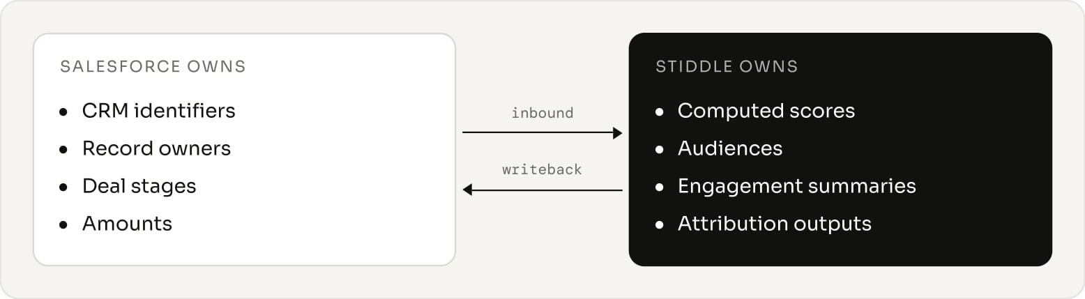 Typical property ownership. Inbound and writeback fields are selected separately.