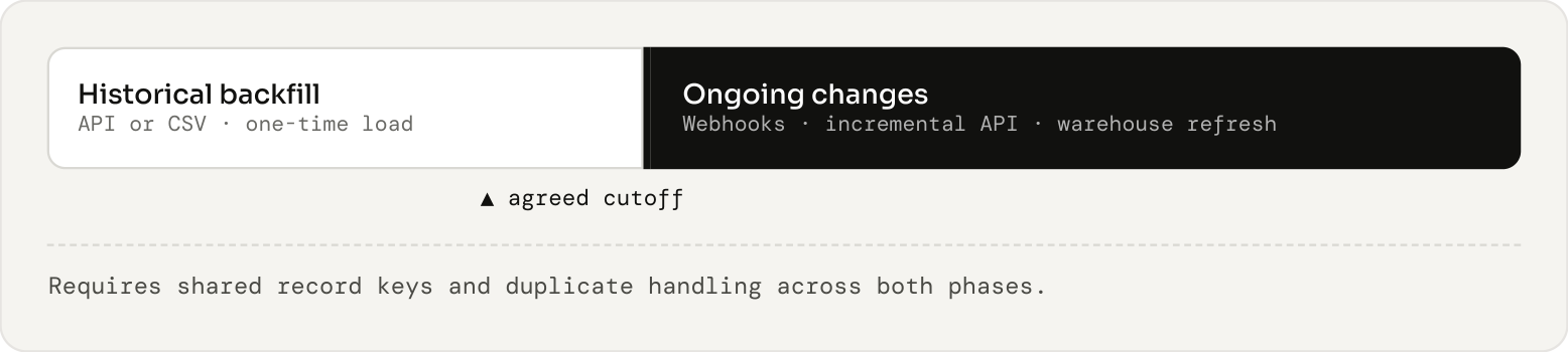 Combined deployment: a backfill hands over to ongoing change delivery at an agreed cutoff.