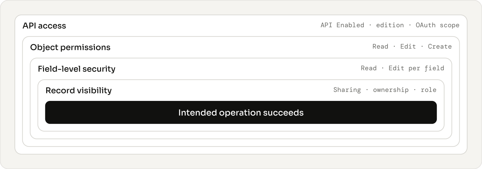 Every layer must permit the operation. An OAuth scope does not bypass object, field or record permissions.
