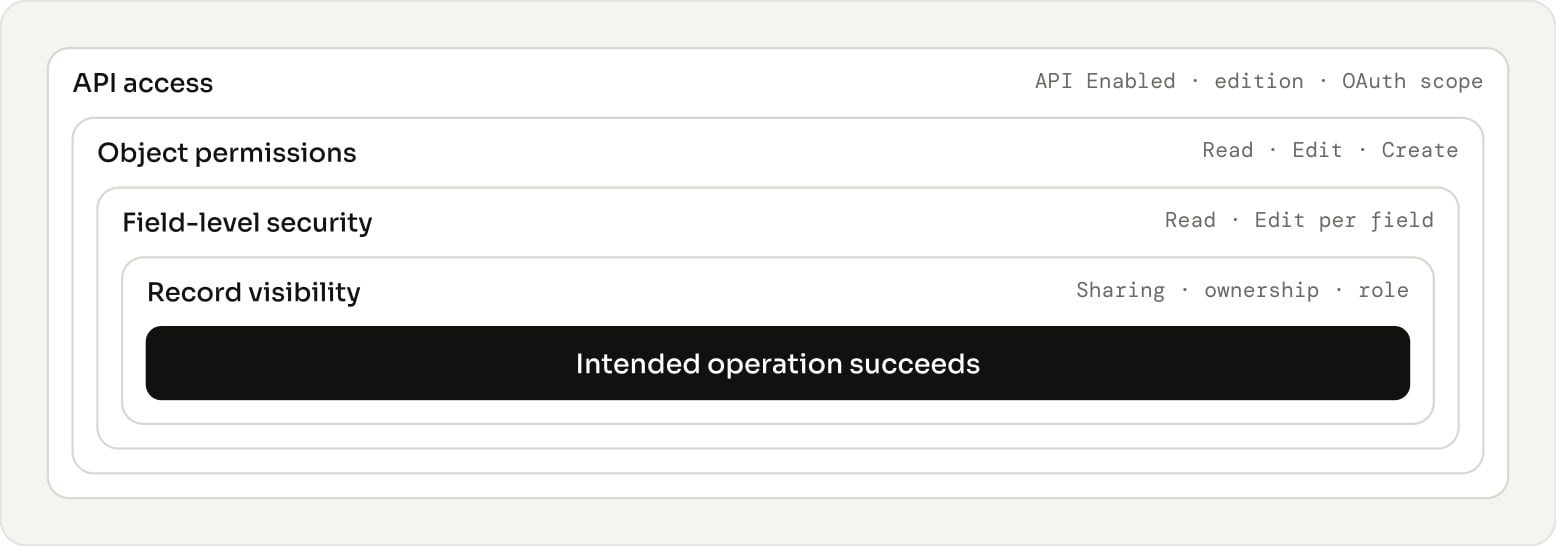 Every layer must permit the operation. An OAuth scope does not bypass object, field or record permissions.