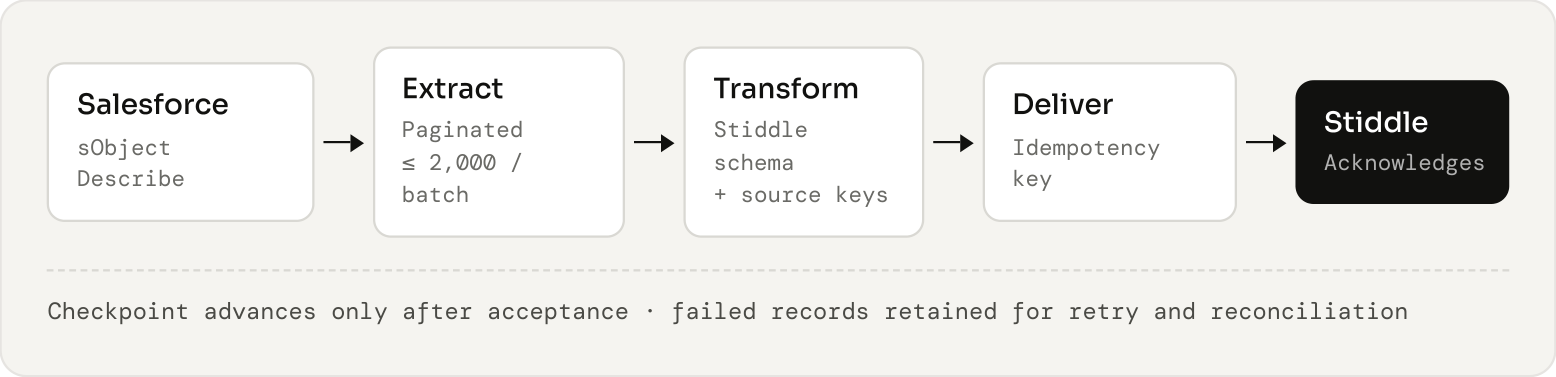 Customer-owned API pipeline. Pagination, retries and transformations sit with the middleware owner.
