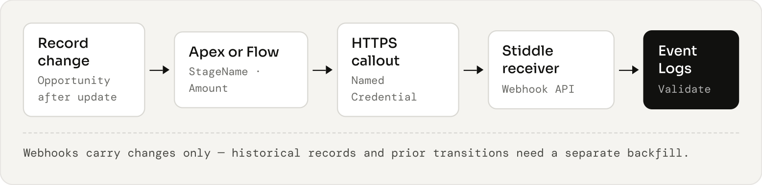 Webhook change delivery from Salesforce automation to Stiddle.