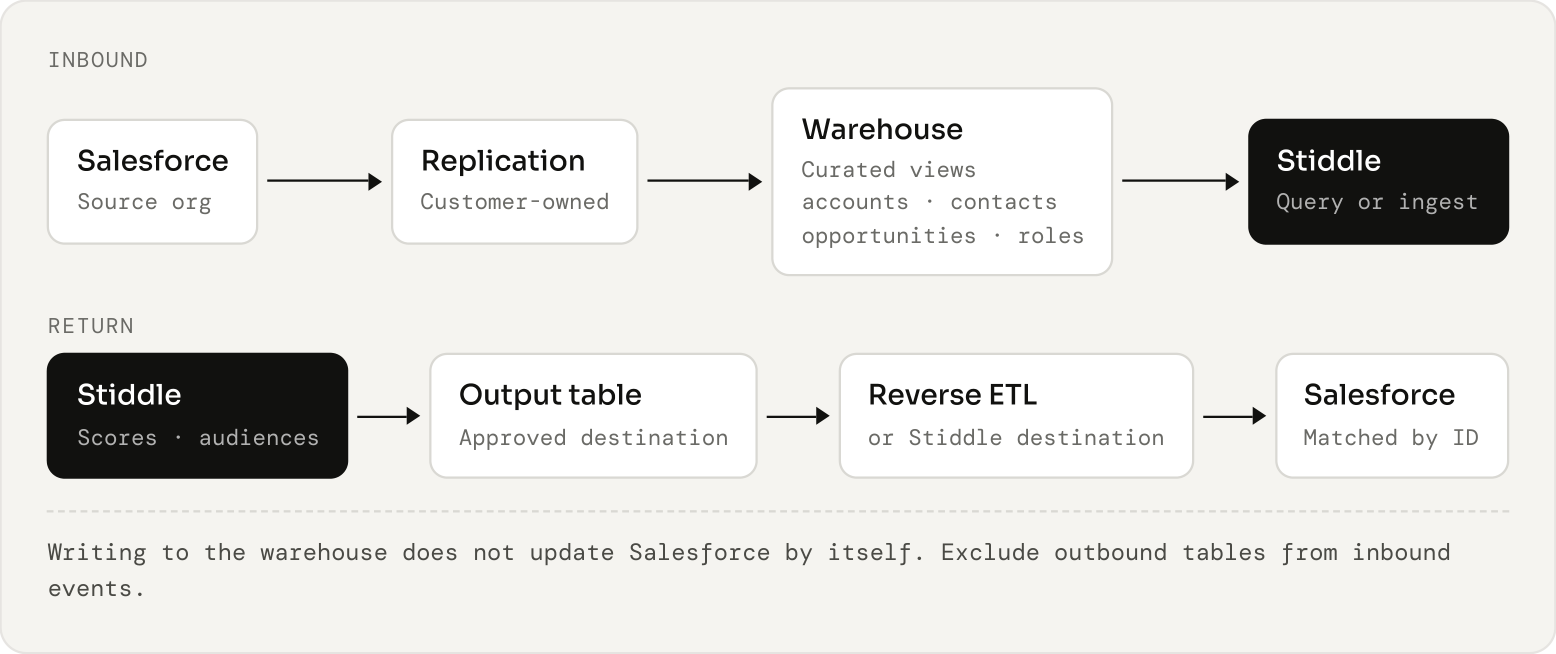 Warehouse route: inbound replication and the separate return path.