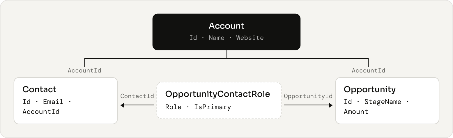 Associate contacts with deals through contact roles, not by joining every account contact to every opportunity.
