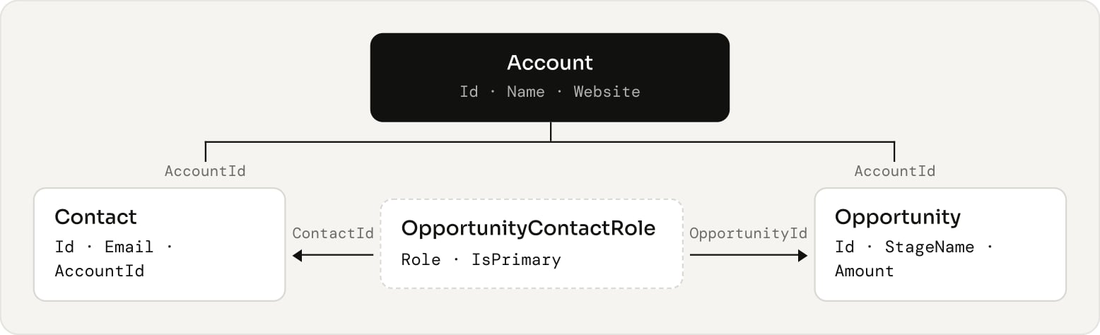 Associate contacts with deals through contact roles, not by joining every account contact to every opportunity.